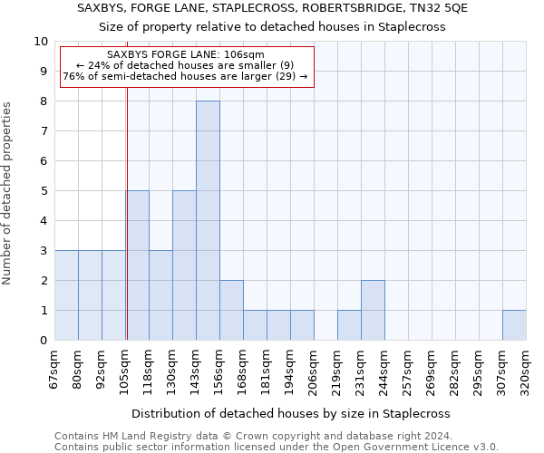 SAXBYS, FORGE LANE, STAPLECROSS, ROBERTSBRIDGE, TN32 5QE: Size of property relative to detached houses in Staplecross