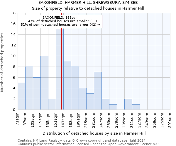 SAXONFIELD, HARMER HILL, SHREWSBURY, SY4 3EB: Size of property relative to detached houses in Harmer Hill