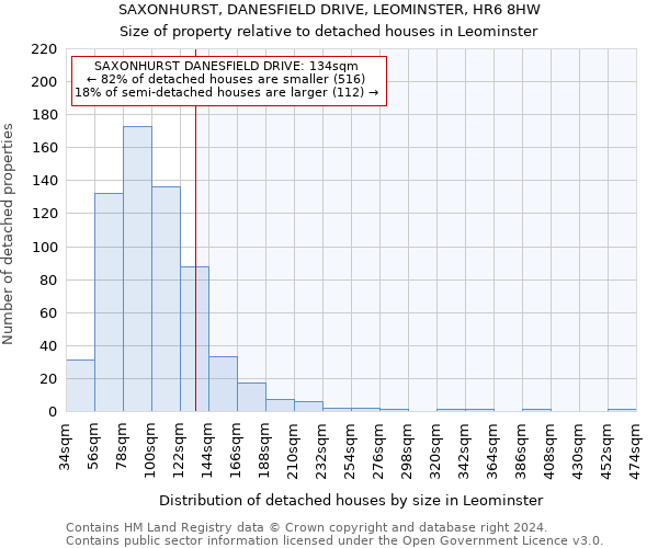 SAXONHURST, DANESFIELD DRIVE, LEOMINSTER, HR6 8HW: Size of property relative to detached houses in Leominster