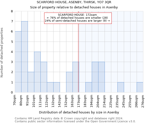 SCARFORD HOUSE, ASENBY, THIRSK, YO7 3QR: Size of property relative to detached houses in Asenby