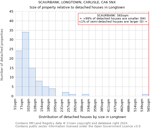 SCAURBANK, LONGTOWN, CARLISLE, CA6 5NX: Size of property relative to detached houses in Longtown