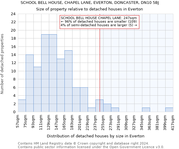 SCHOOL BELL HOUSE, CHAPEL LANE, EVERTON, DONCASTER, DN10 5BJ: Size of property relative to detached houses in Everton