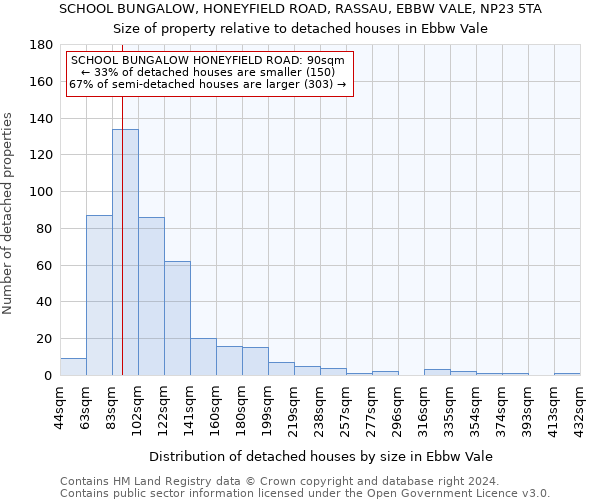 SCHOOL BUNGALOW, HONEYFIELD ROAD, RASSAU, EBBW VALE, NP23 5TA: Size of property relative to detached houses in Ebbw Vale