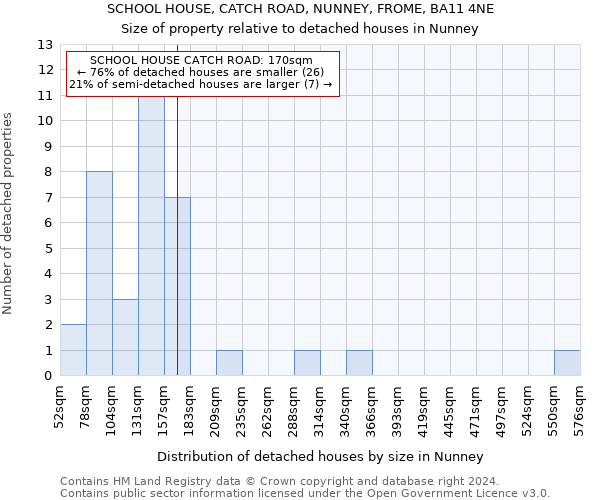 SCHOOL HOUSE, CATCH ROAD, NUNNEY, FROME, BA11 4NE: Size of property relative to detached houses in Nunney