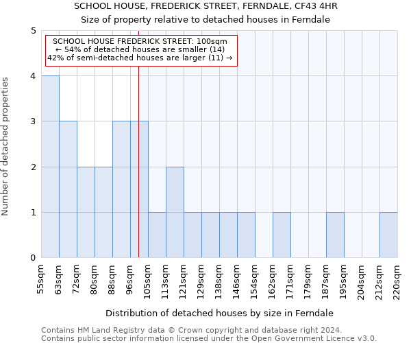 SCHOOL HOUSE, FREDERICK STREET, FERNDALE, CF43 4HR: Size of property relative to detached houses in Ferndale