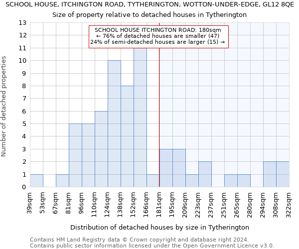 SCHOOL HOUSE, ITCHINGTON ROAD, TYTHERINGTON, WOTTON-UNDER-EDGE, GL12 8QE: Size of property relative to detached houses in Tytherington