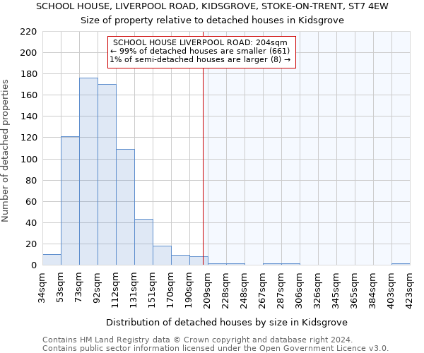 SCHOOL HOUSE, LIVERPOOL ROAD, KIDSGROVE, STOKE-ON-TRENT, ST7 4EW: Size of property relative to detached houses in Kidsgrove