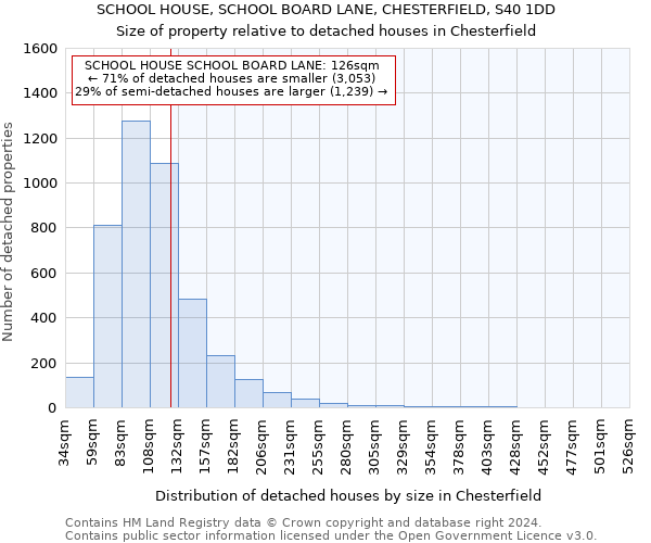 SCHOOL HOUSE, SCHOOL BOARD LANE, CHESTERFIELD, S40 1DD: Size of property relative to detached houses in Chesterfield