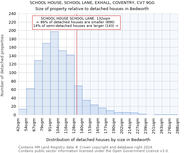 SCHOOL HOUSE, SCHOOL LANE, EXHALL, COVENTRY, CV7 9GG: Size of property relative to detached houses in Bedworth