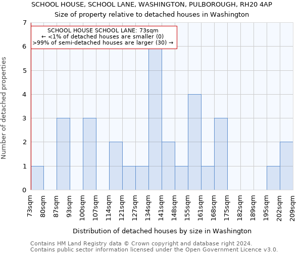 SCHOOL HOUSE, SCHOOL LANE, WASHINGTON, PULBOROUGH, RH20 4AP: Size of property relative to detached houses in Washington