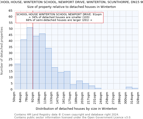 SCHOOL HOUSE, WINTERTON SCHOOL, NEWPORT DRIVE, WINTERTON, SCUNTHORPE, DN15 9RG: Size of property relative to detached houses in Winterton