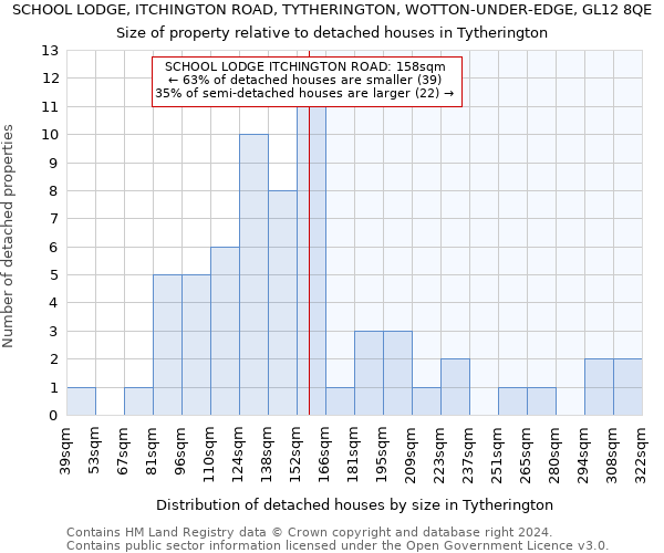 SCHOOL LODGE, ITCHINGTON ROAD, TYTHERINGTON, WOTTON-UNDER-EDGE, GL12 8QE: Size of property relative to detached houses in Tytherington