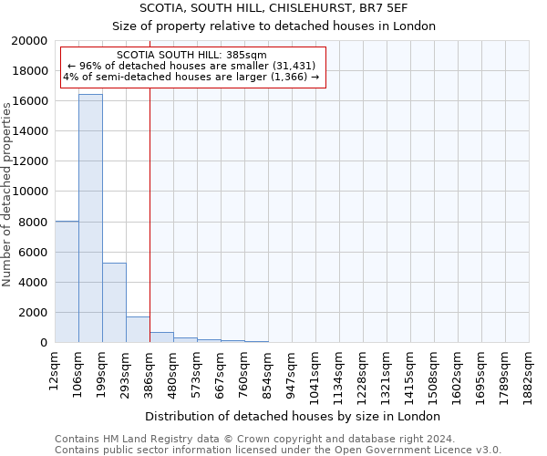 SCOTIA, SOUTH HILL, CHISLEHURST, BR7 5EF: Size of property relative to detached houses in London