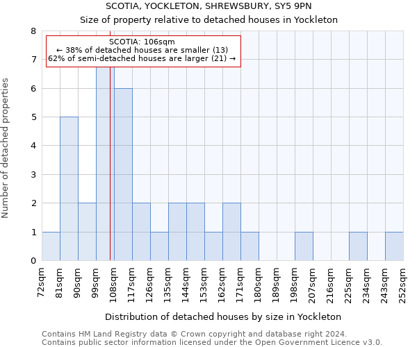 SCOTIA, YOCKLETON, SHREWSBURY, SY5 9PN: Size of property relative to detached houses in Yockleton