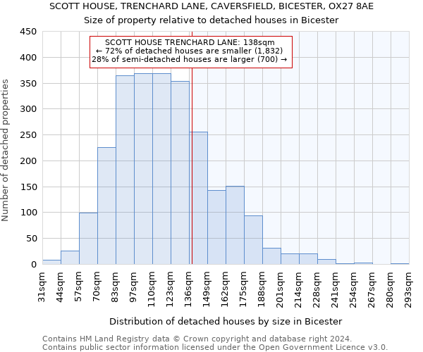 SCOTT HOUSE, TRENCHARD LANE, CAVERSFIELD, BICESTER, OX27 8AE: Size of property relative to detached houses in Bicester