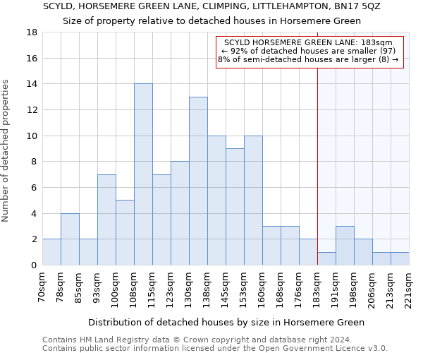 SCYLD, HORSEMERE GREEN LANE, CLIMPING, LITTLEHAMPTON, BN17 5QZ: Size of property relative to detached houses in Horsemere Green