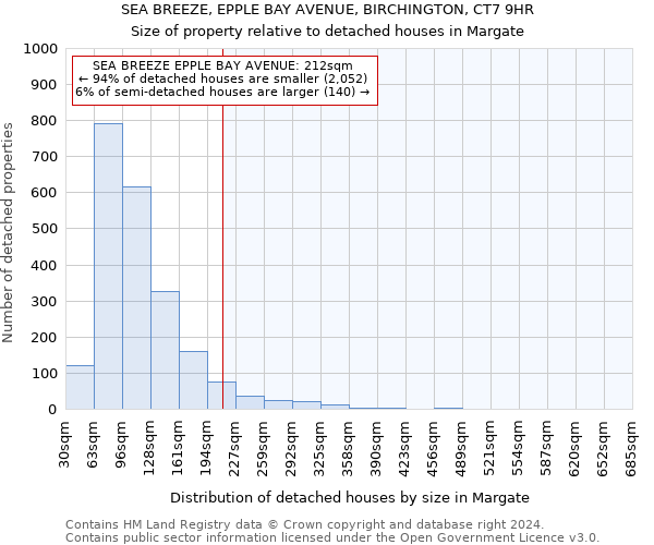 SEA BREEZE, EPPLE BAY AVENUE, BIRCHINGTON, CT7 9HR: Size of property relative to detached houses in Margate