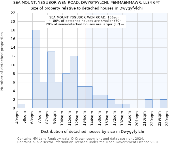 SEA MOUNT, YSGUBOR WEN ROAD, DWYGYFYLCHI, PENMAENMAWR, LL34 6PT: Size of property relative to detached houses in Dwygyfylchi