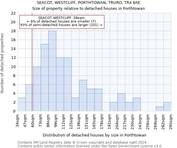 SEACOT, WESTCLIFF, PORTHTOWAN, TRURO, TR4 8AE: Size of property relative to detached houses in Porthtowan