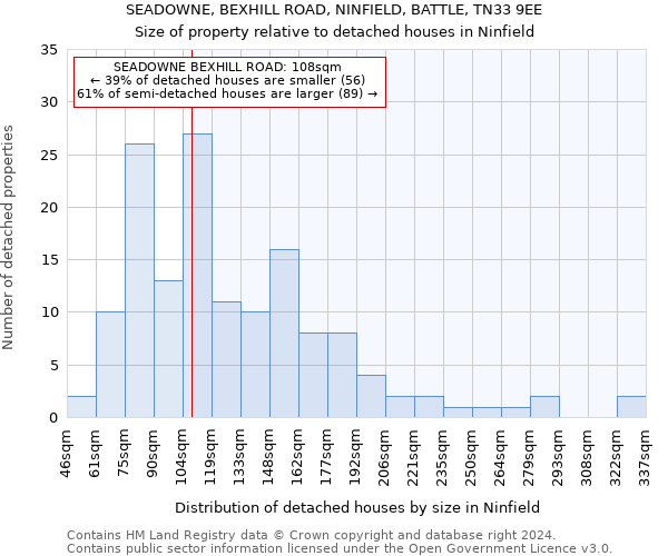 SEADOWNE, BEXHILL ROAD, NINFIELD, BATTLE, TN33 9EE: Size of property relative to detached houses in Ninfield