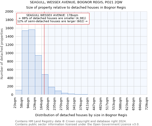 SEAGULL, WESSEX AVENUE, BOGNOR REGIS, PO21 2QW: Size of property relative to detached houses in Bognor Regis