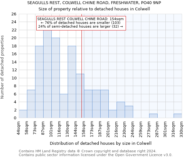 SEAGULLS REST, COLWELL CHINE ROAD, FRESHWATER, PO40 9NP: Size of property relative to detached houses in Colwell