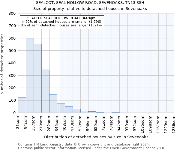 SEALCOT, SEAL HOLLOW ROAD, SEVENOAKS, TN13 3SH: Size of property relative to detached houses in Sevenoaks