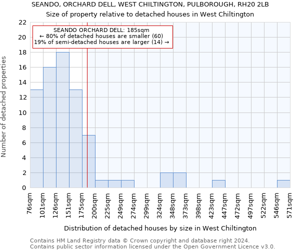 SEANDO, ORCHARD DELL, WEST CHILTINGTON, PULBOROUGH, RH20 2LB: Size of property relative to detached houses in West Chiltington