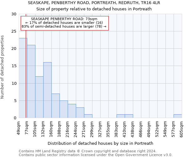 SEASKAPE, PENBERTHY ROAD, PORTREATH, REDRUTH, TR16 4LR: Size of property relative to detached houses in Portreath