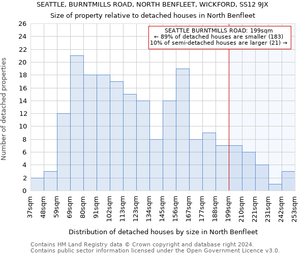 SEATTLE, BURNTMILLS ROAD, NORTH BENFLEET, WICKFORD, SS12 9JX: Size of property relative to detached houses in North Benfleet