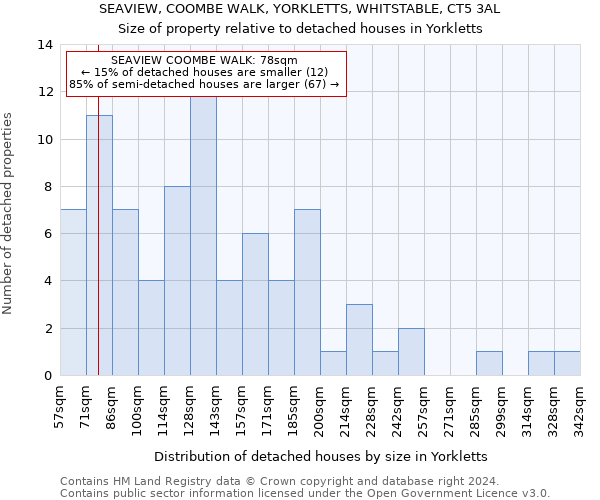 SEAVIEW, COOMBE WALK, YORKLETTS, WHITSTABLE, CT5 3AL: Size of property relative to detached houses in Yorkletts