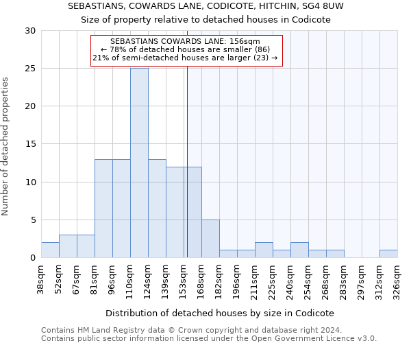 SEBASTIANS, COWARDS LANE, CODICOTE, HITCHIN, SG4 8UW: Size of property relative to detached houses in Codicote