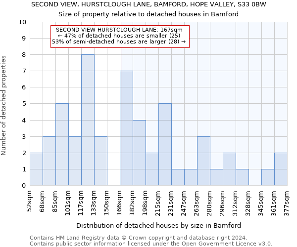 SECOND VIEW, HURSTCLOUGH LANE, BAMFORD, HOPE VALLEY, S33 0BW: Size of property relative to detached houses in Bamford