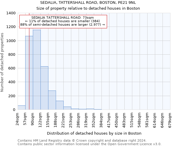 SEDALIA, TATTERSHALL ROAD, BOSTON, PE21 9NL: Size of property relative to detached houses in Boston