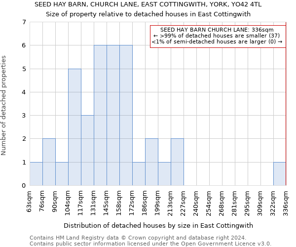 SEED HAY BARN, CHURCH LANE, EAST COTTINGWITH, YORK, YO42 4TL: Size of property relative to detached houses in East Cottingwith