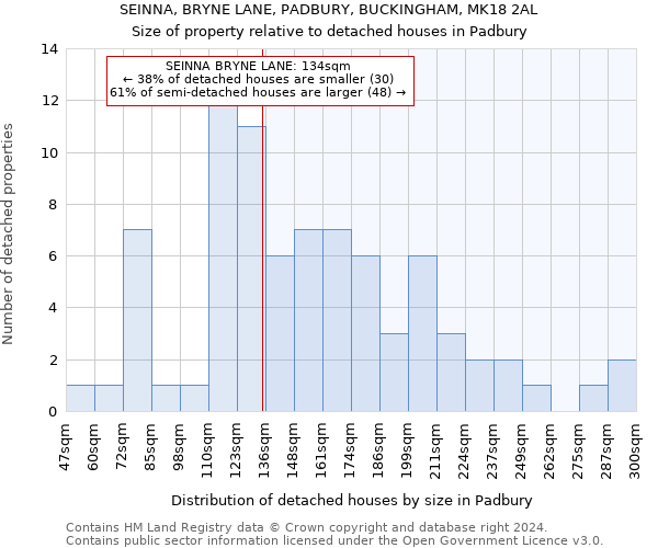 SEINNA, BRYNE LANE, PADBURY, BUCKINGHAM, MK18 2AL: Size of property relative to detached houses in Padbury