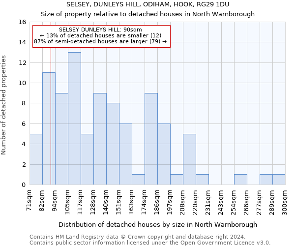 SELSEY, DUNLEYS HILL, ODIHAM, HOOK, RG29 1DU: Size of property relative to detached houses in North Warnborough