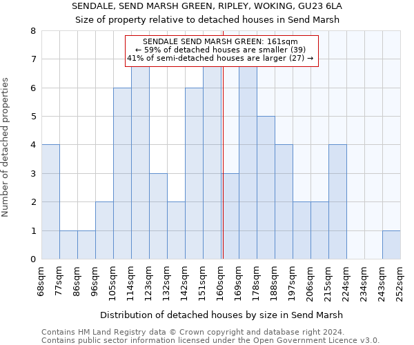 SENDALE, SEND MARSH GREEN, RIPLEY, WOKING, GU23 6LA: Size of property relative to detached houses in Send Marsh