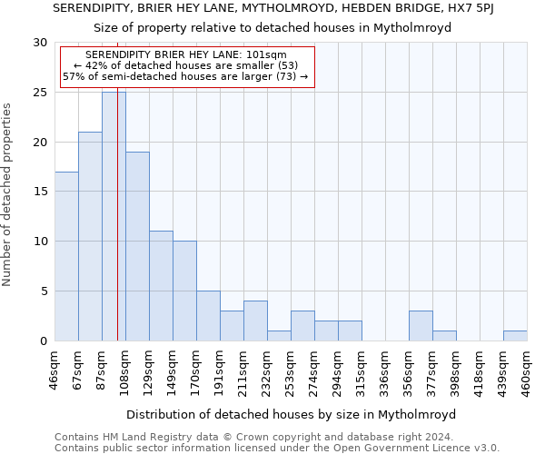 SERENDIPITY, BRIER HEY LANE, MYTHOLMROYD, HEBDEN BRIDGE, HX7 5PJ: Size of property relative to detached houses in Mytholmroyd