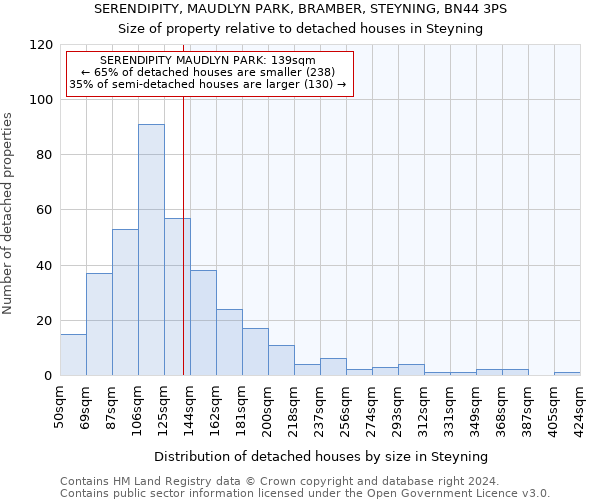 SERENDIPITY, MAUDLYN PARK, BRAMBER, STEYNING, BN44 3PS: Size of property relative to detached houses in Steyning