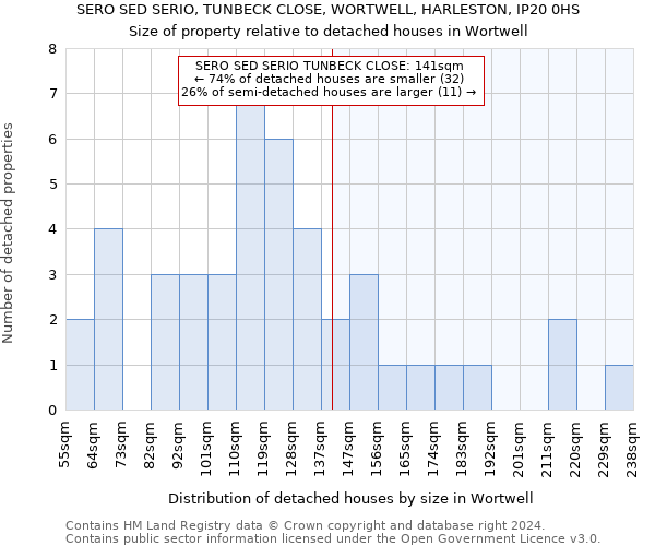 SERO SED SERIO, TUNBECK CLOSE, WORTWELL, HARLESTON, IP20 0HS: Size of property relative to detached houses in Wortwell