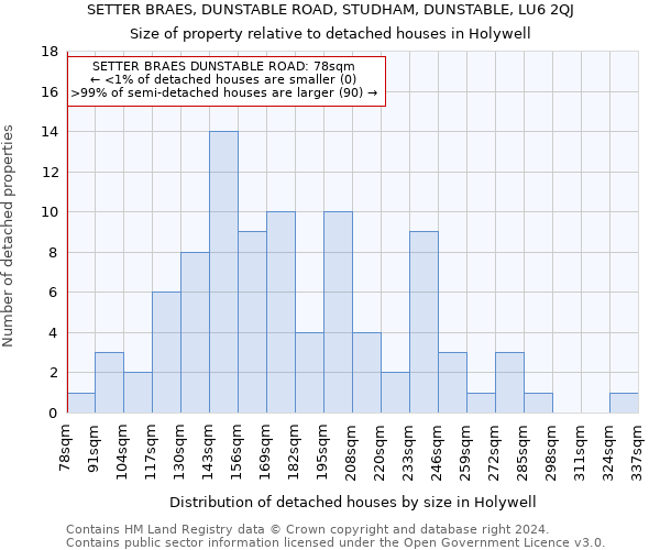 SETTER BRAES, DUNSTABLE ROAD, STUDHAM, DUNSTABLE, LU6 2QJ: Size of property relative to detached houses in Holywell