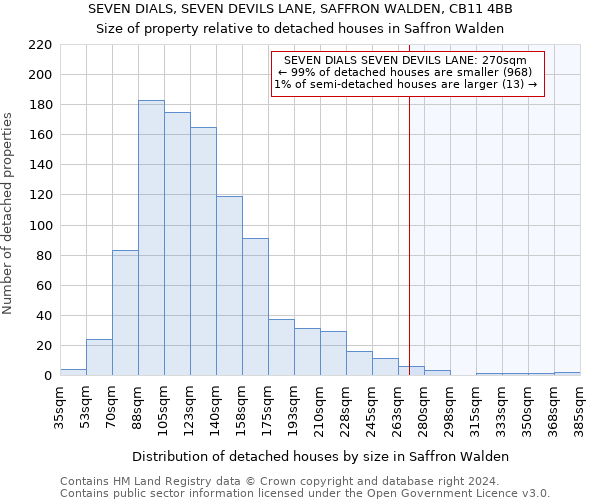 SEVEN DIALS, SEVEN DEVILS LANE, SAFFRON WALDEN, CB11 4BB: Size of property relative to detached houses in Saffron Walden