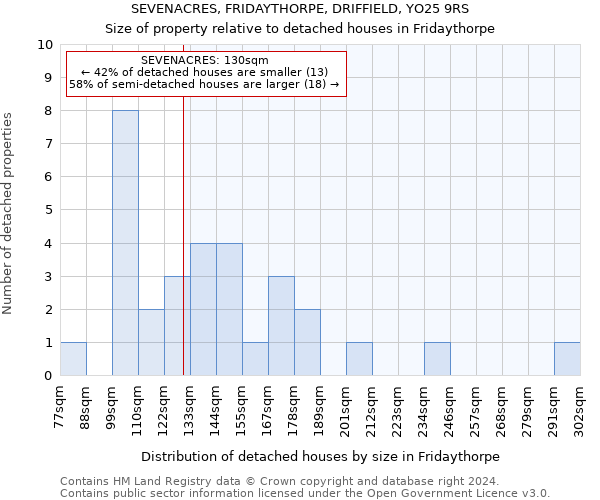 SEVENACRES, FRIDAYTHORPE, DRIFFIELD, YO25 9RS: Size of property relative to detached houses in Fridaythorpe