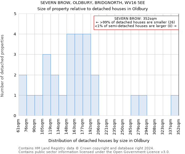 SEVERN BROW, OLDBURY, BRIDGNORTH, WV16 5EE: Size of property relative to detached houses in Oldbury