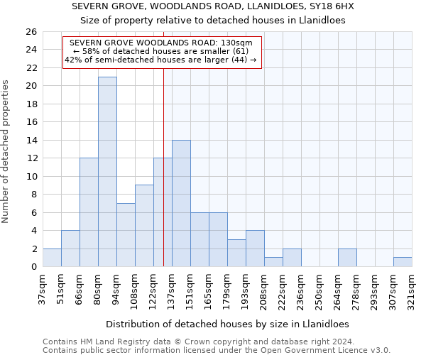 SEVERN GROVE, WOODLANDS ROAD, LLANIDLOES, SY18 6HX: Size of property relative to detached houses in Llanidloes