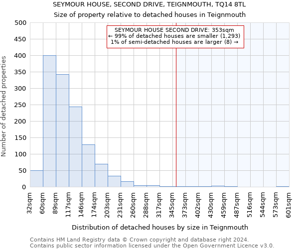 SEYMOUR HOUSE, SECOND DRIVE, TEIGNMOUTH, TQ14 8TL: Size of property relative to detached houses in Teignmouth