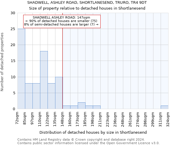 SHADWELL, ASHLEY ROAD, SHORTLANESEND, TRURO, TR4 9DT: Size of property relative to detached houses in Shortlanesend