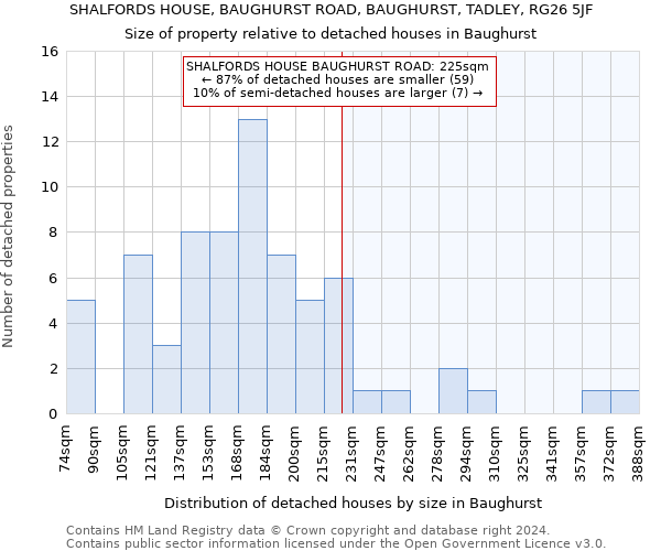 SHALFORDS HOUSE, BAUGHURST ROAD, BAUGHURST, TADLEY, RG26 5JF: Size of property relative to detached houses in Baughurst