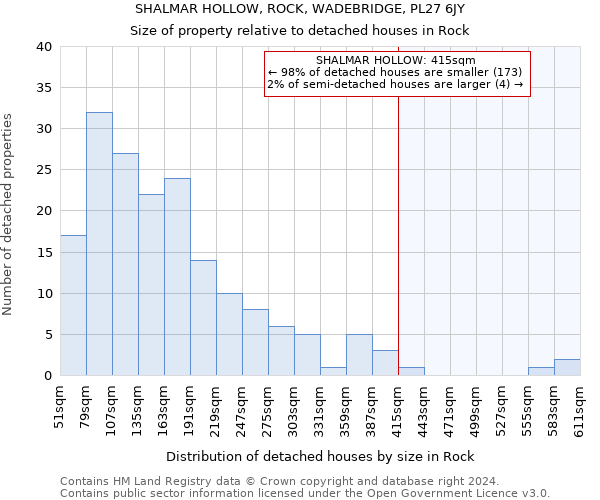 SHALMAR HOLLOW, ROCK, WADEBRIDGE, PL27 6JY: Size of property relative to detached houses in Rock